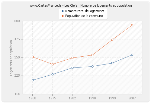 Les Clefs : Nombre de logements et population